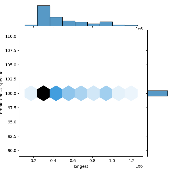 Yersinia ruckeri_all_longest_Completeness_Specific.png